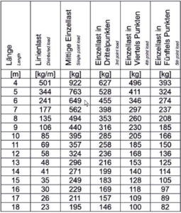 Figure 2- Full Load Chart for F34 truss from TUV certificate