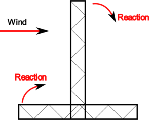 Fig 4 – Wind Load and Reaction Forces My Friend The Wind - Managing The Unseen Challenge In Outdoor Events