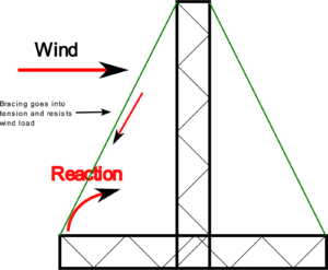 Fig 5 – Addition of bracing to mitigate the upright truss reaction forces. My Friend The Wind - Managing The Unseen Challenge In Outdoor Events