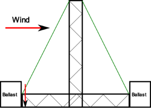 Fig 6 – Added ballast connected to the supports to counter lifting forces. My Friend The Wind - Managing The Unseen Challenge In Outdoor Events